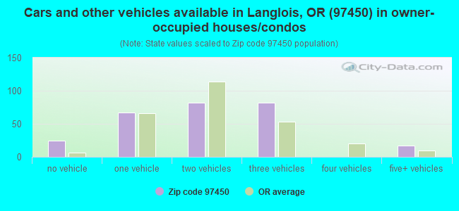 Cars and other vehicles available in Langlois, OR (97450) in owner-occupied houses/condos