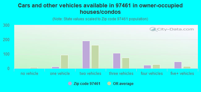 Cars and other vehicles available in 97461 in owner-occupied houses/condos
