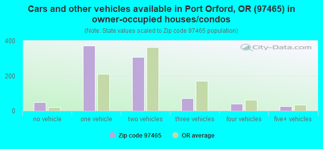 Cars and other vehicles available in Port Orford, OR (97465) in owner-occupied houses/condos