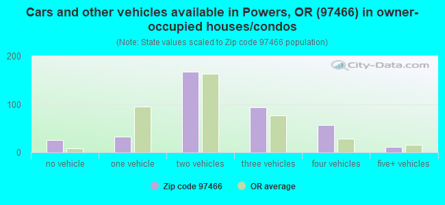 Cars and other vehicles available in Powers, OR (97466) in owner-occupied houses/condos