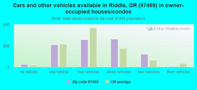 Cars and other vehicles available in Riddle, OR (97469) in owner-occupied houses/condos