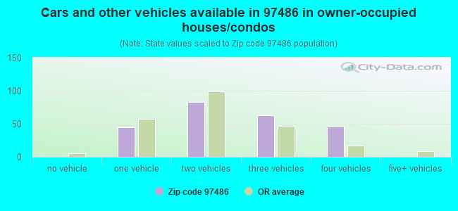 Cars and other vehicles available in 97486 in owner-occupied houses/condos