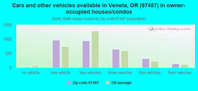 Cars and other vehicles available in Veneta, OR (97487) in owner-occupied houses/condos