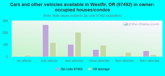 Cars and other vehicles available in Westfir, OR (97492) in owner-occupied houses/condos
