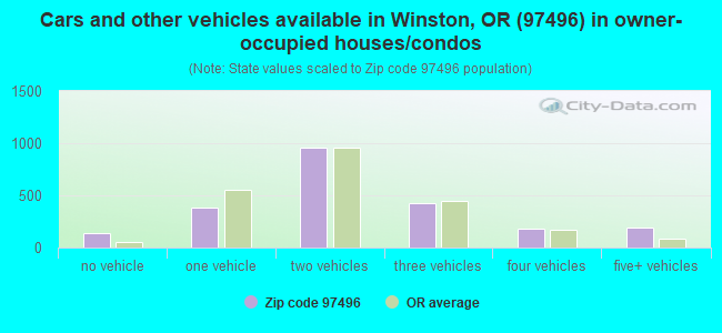 Cars and other vehicles available in Winston, OR (97496) in owner-occupied houses/condos