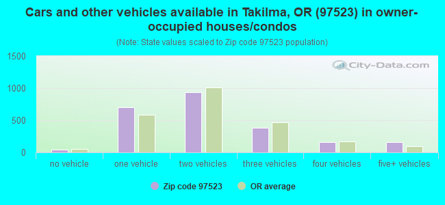 Cars and other vehicles available in Takilma, OR (97523) in owner-occupied houses/condos