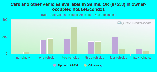 Cars and other vehicles available in Selma, OR (97538) in owner-occupied houses/condos