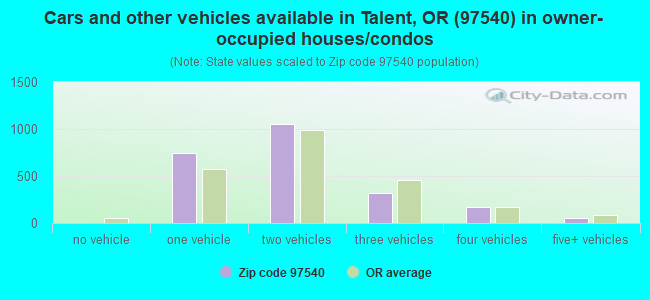 Cars and other vehicles available in Talent, OR (97540) in owner-occupied houses/condos