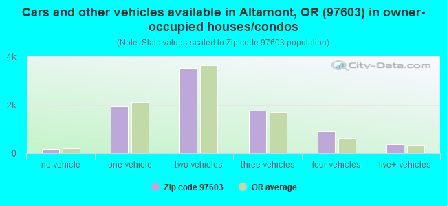 Cars and other vehicles available in Altamont, OR (97603) in owner-occupied houses/condos