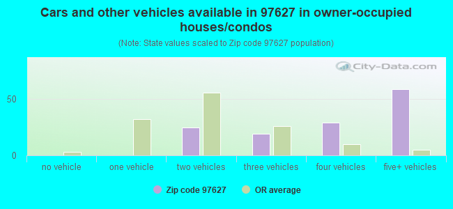 Cars and other vehicles available in 97627 in owner-occupied houses/condos