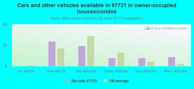 Cars and other vehicles available in 97721 in owner-occupied houses/condos