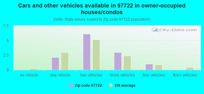 Cars and other vehicles available in 97722 in owner-occupied houses/condos