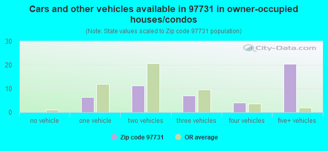 Cars and other vehicles available in 97731 in owner-occupied houses/condos