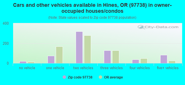 Cars and other vehicles available in Hines, OR (97738) in owner-occupied houses/condos