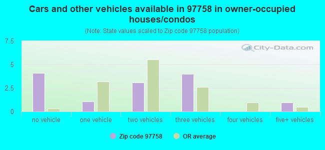 Cars and other vehicles available in 97758 in owner-occupied houses/condos
