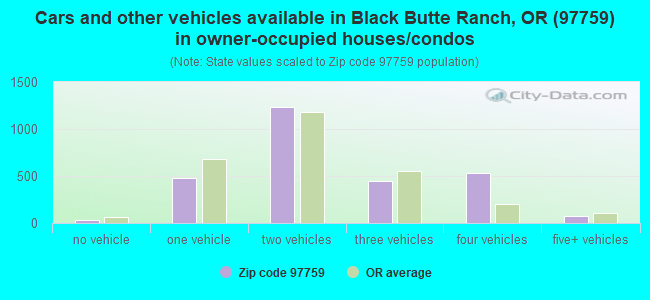 Cars and other vehicles available in Black Butte Ranch, OR (97759) in owner-occupied houses/condos