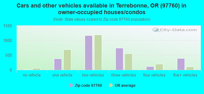 Cars and other vehicles available in Terrebonne, OR (97760) in owner-occupied houses/condos