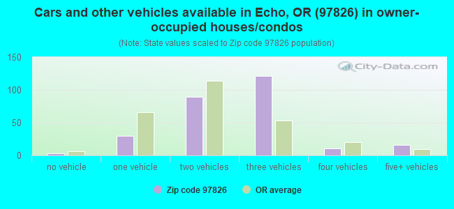 Cars and other vehicles available in Echo, OR (97826) in owner-occupied houses/condos