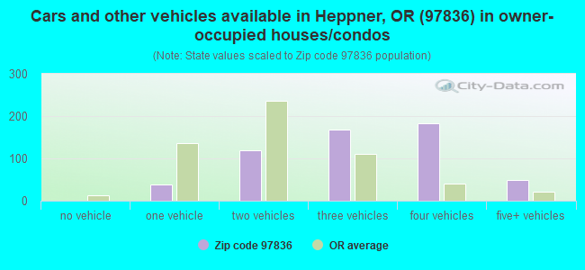 Cars and other vehicles available in Heppner, OR (97836) in owner-occupied houses/condos