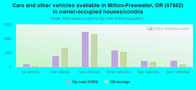 Cars and other vehicles available in Milton-Freewater, OR (97862) in owner-occupied houses/condos