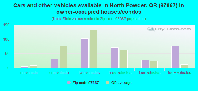 Cars and other vehicles available in North Powder, OR (97867) in owner-occupied houses/condos