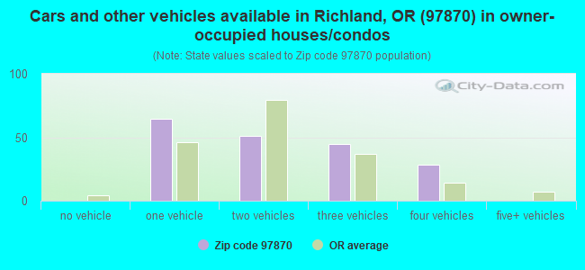Cars and other vehicles available in Richland, OR (97870) in owner-occupied houses/condos