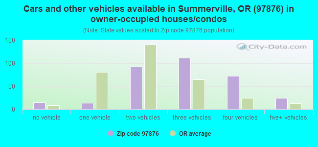 Cars and other vehicles available in Summerville, OR (97876) in owner-occupied houses/condos