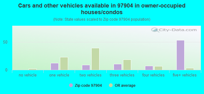 Cars and other vehicles available in 97904 in owner-occupied houses/condos