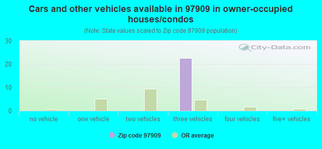 Cars and other vehicles available in 97909 in owner-occupied houses/condos