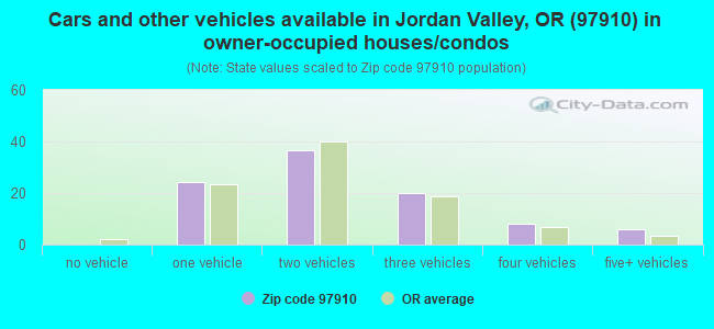 Cars and other vehicles available in Jordan Valley, OR (97910) in owner-occupied houses/condos