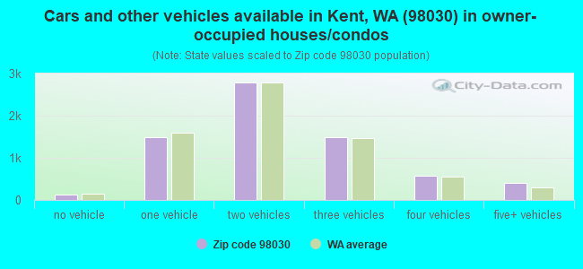 Cars and other vehicles available in Kent, WA (98030) in owner-occupied houses/condos