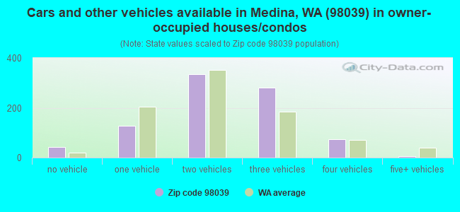 Cars and other vehicles available in Medina, WA (98039) in owner-occupied houses/condos