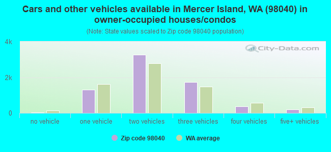 Cars and other vehicles available in Mercer Island, WA (98040) in owner-occupied houses/condos