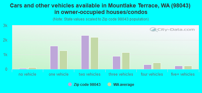 Cars and other vehicles available in Mountlake Terrace, WA (98043) in owner-occupied houses/condos