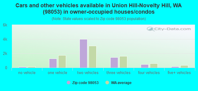 Cars and other vehicles available in Union Hill-Novelty Hill, WA (98053) in owner-occupied houses/condos