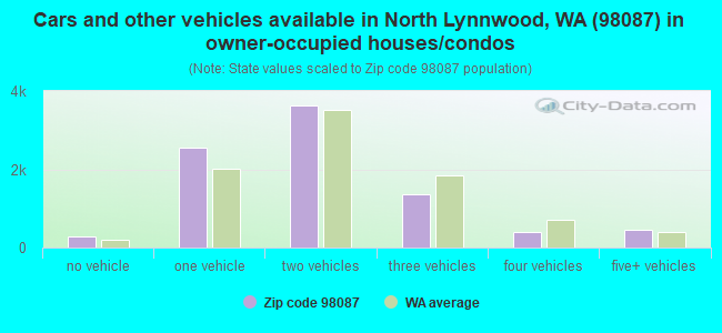 Cars and other vehicles available in North Lynnwood, WA (98087) in owner-occupied houses/condos