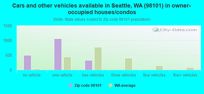 Cars and other vehicles available in Seattle, WA (98101) in owner-occupied houses/condos