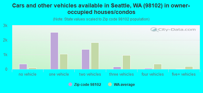Cars and other vehicles available in Seattle, WA (98102) in owner-occupied houses/condos