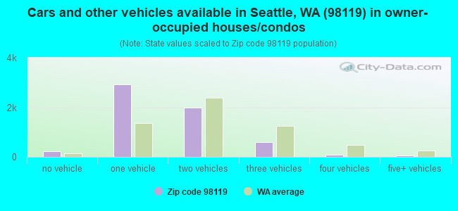 Cars and other vehicles available in Seattle, WA (98119) in owner-occupied houses/condos