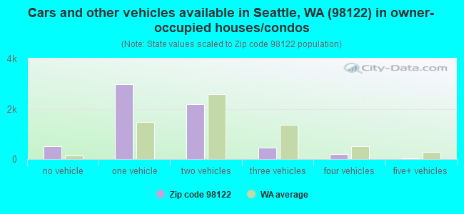 Cars and other vehicles available in Seattle, WA (98122) in owner-occupied houses/condos