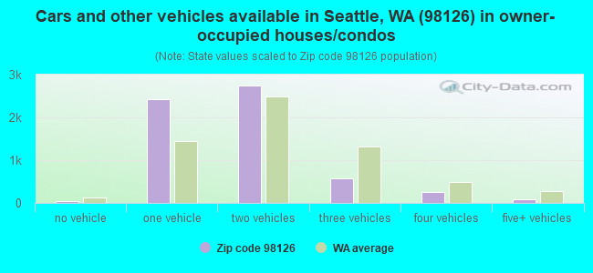 Cars and other vehicles available in Seattle, WA (98126) in owner-occupied houses/condos
