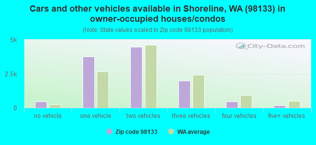 Cars and other vehicles available in Shoreline, WA (98133) in owner-occupied houses/condos