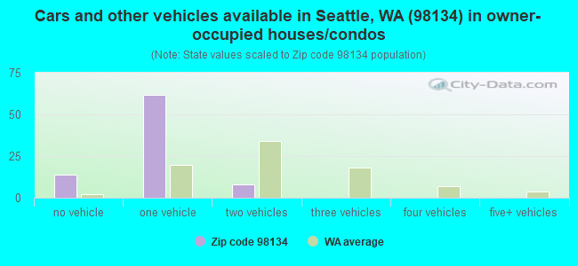 Cars and other vehicles available in Seattle, WA (98134) in owner-occupied houses/condos