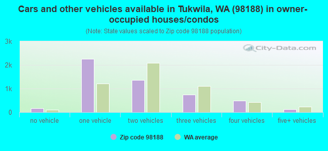 Cars and other vehicles available in Tukwila, WA (98188) in owner-occupied houses/condos