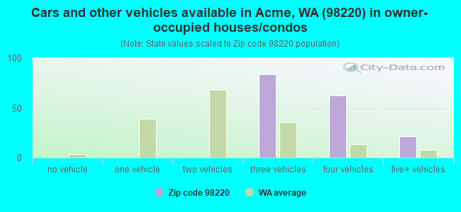 Cars and other vehicles available in Acme, WA (98220) in owner-occupied houses/condos