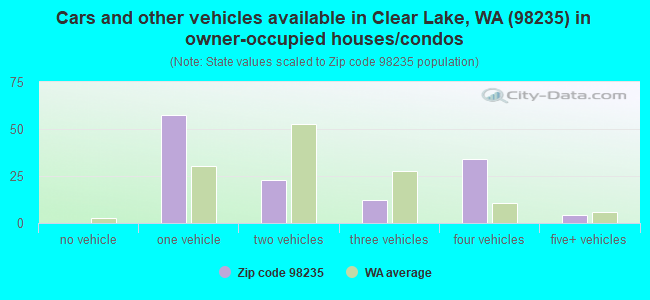 Cars and other vehicles available in Clear Lake, WA (98235) in owner-occupied houses/condos
