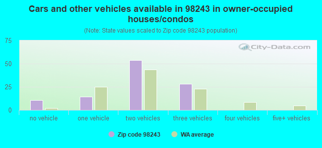 Cars and other vehicles available in 98243 in owner-occupied houses/condos