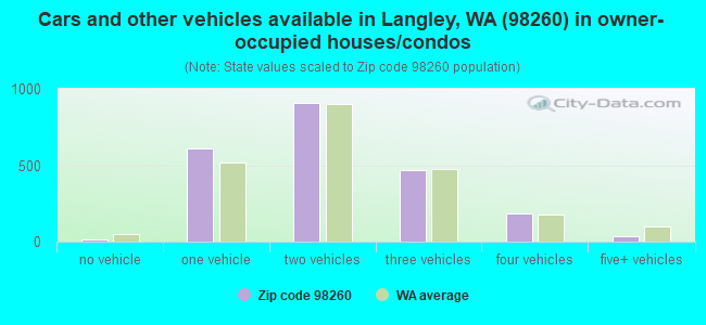 Cars and other vehicles available in Langley, WA (98260) in owner-occupied houses/condos