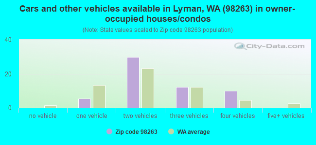 Cars and other vehicles available in Lyman, WA (98263) in owner-occupied houses/condos