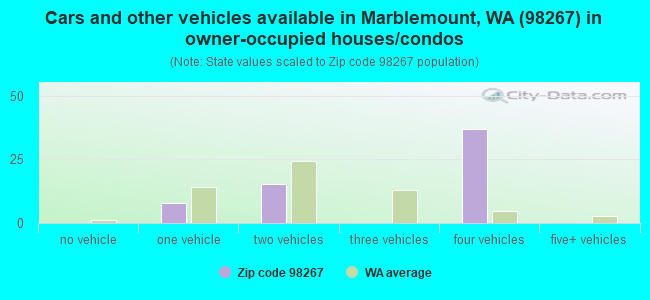 Cars and other vehicles available in Marblemount, WA (98267) in owner-occupied houses/condos